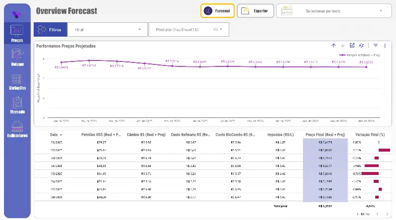 Business Intelligence (B.I.) - Gestão de Combustíveis - 1