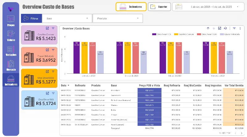 Business Intelligence (B.I.) - Gestão de Combustíveis - 5
