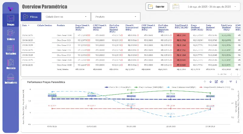 Business Intelligence (B.I.) - Gestão de Combustíveis - 6